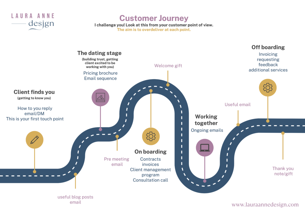 customer journey map from Laura Anne Design, strategy led brand design studio.